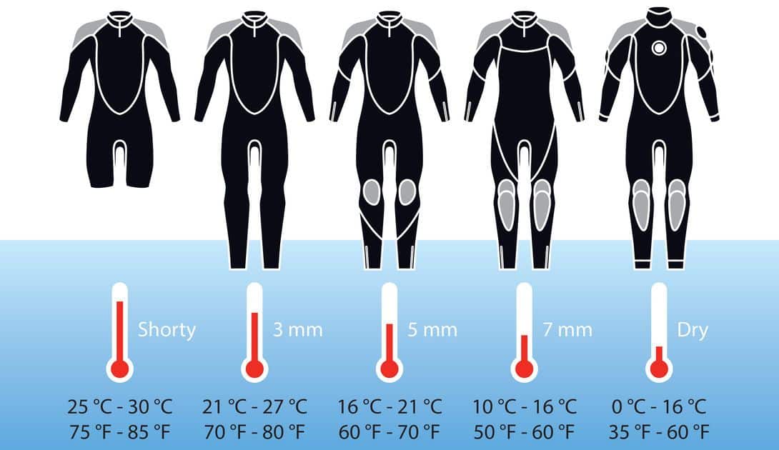 which wetsuit to wear for temperature